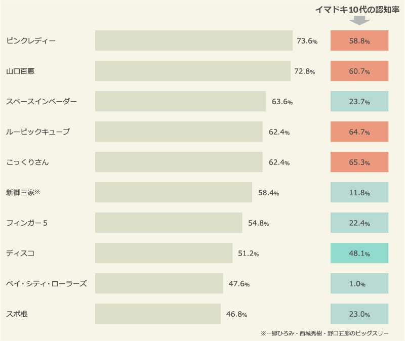 50代が10代だった頃の“流行りモノ”ランキング＆イマドキ10代の認知率