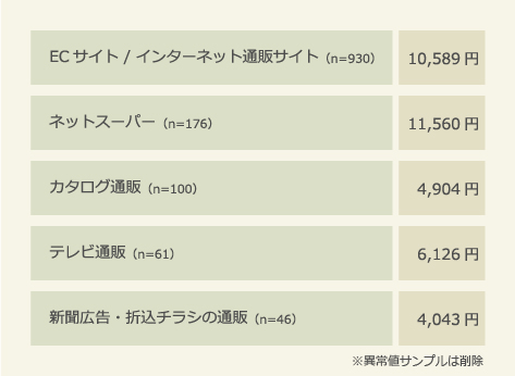 通販チャネルごとの利用金額（月平均）