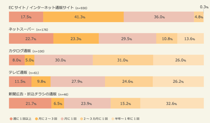 通販チャネルごとの利用頻度