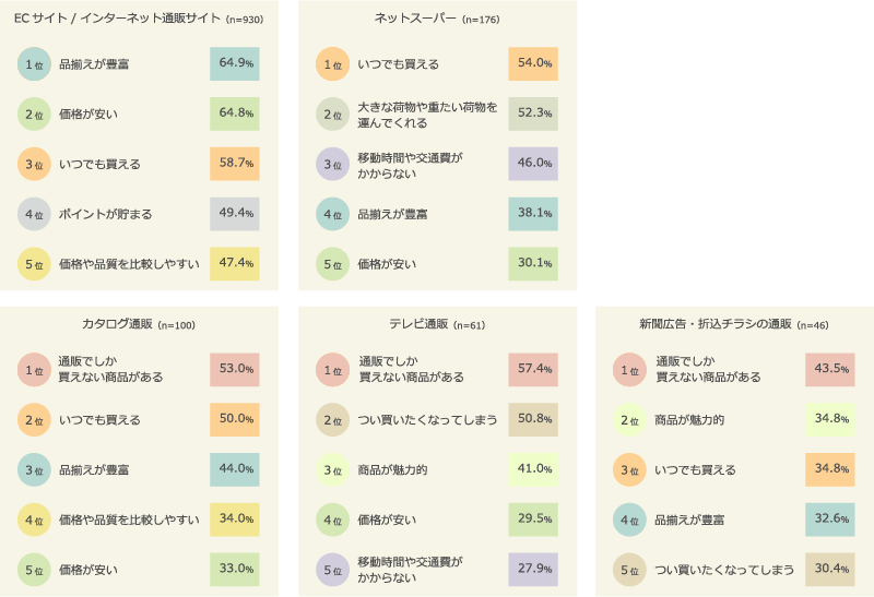 店舗・店頭ではなく、通販で買い物をした理由＜チャネルごとに上位5位＞