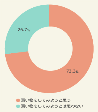 ECサイトの特売イベントに対する利用意向