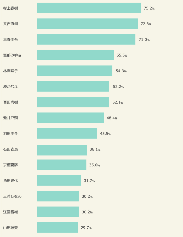 小説作家の認知度ランキング トップ15