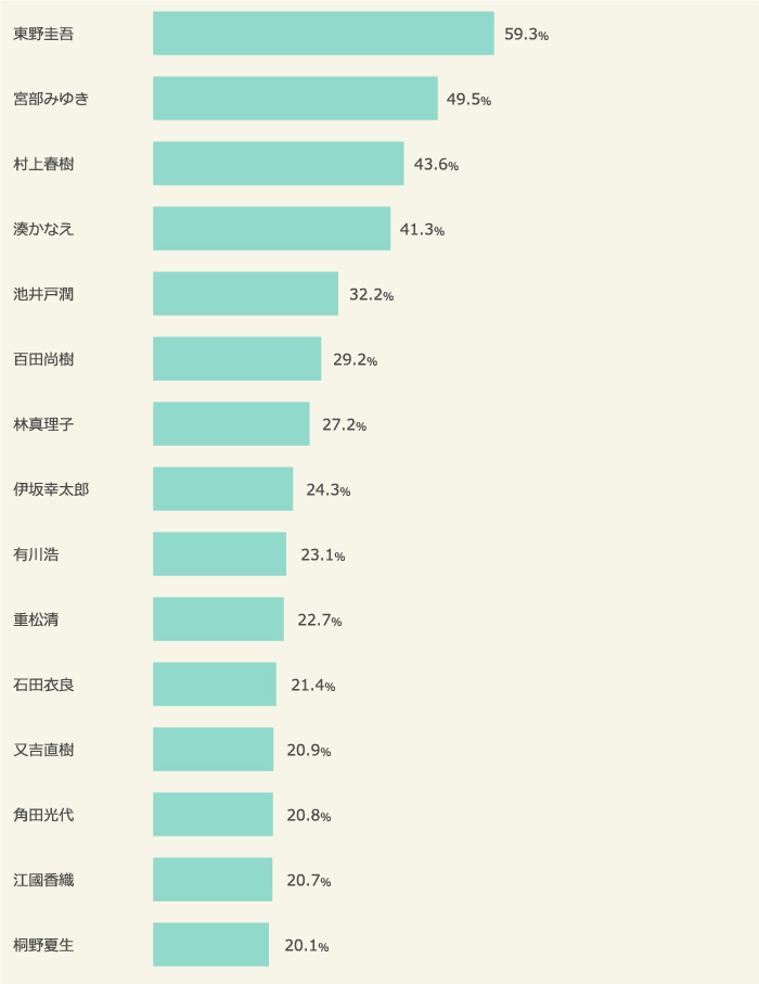読んだことがある小説作家ランキング トップ15