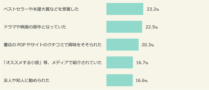 本を買うきっかけ＜上位5つ＞