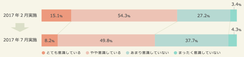防災意識