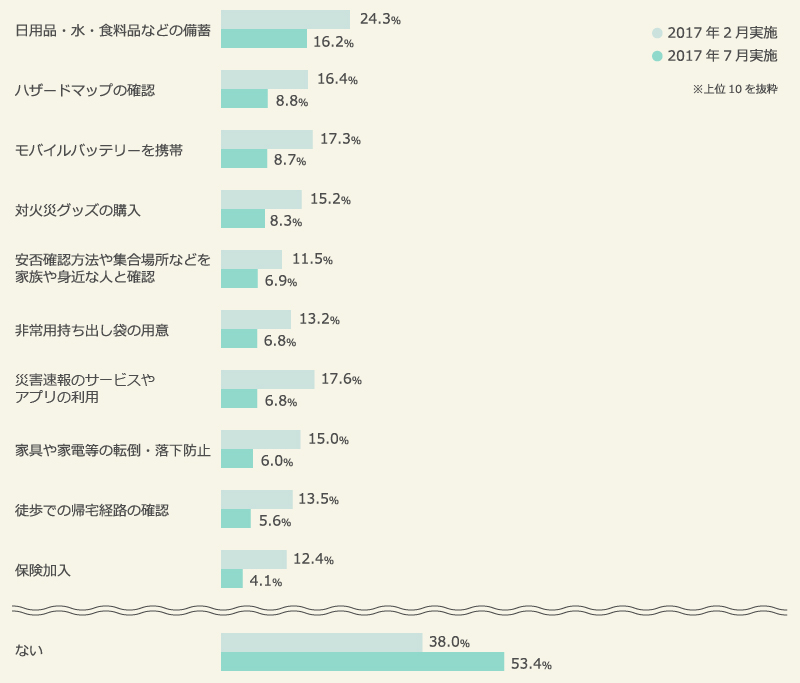 この１年間で強化した大災害に対する備え（上位10を抜粋）