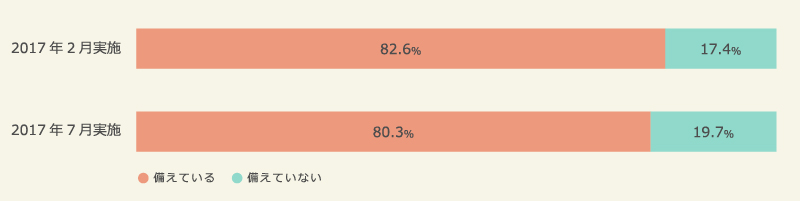 大災害に対する備えの状況