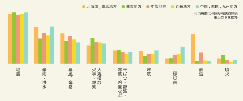 恐れている災害＜エリア別＞