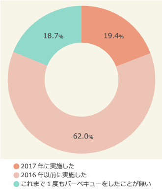 バーベキュー経験と、今年の実施状況