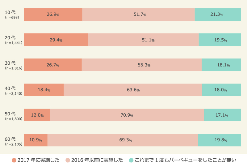バーベキュー経験と、今年の実施状況（年代別）