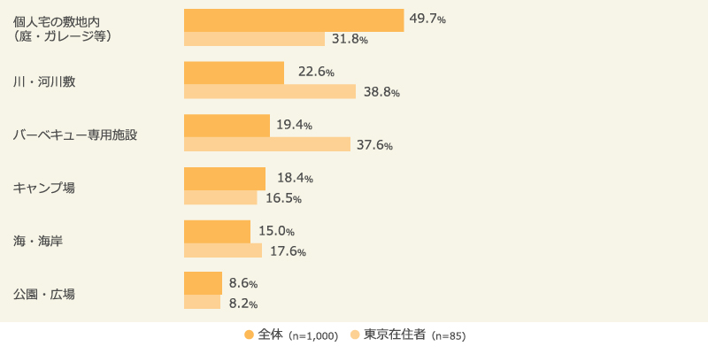 今年バーベキューを行った場所（上位5位）