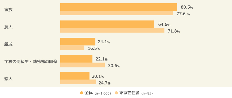 一緒にバーベキューをしたい人（上位5位）