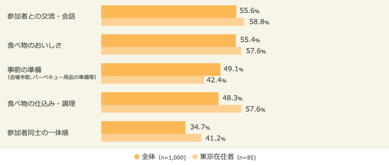 バーベキューを楽しむために重要だと思うこと（上位5位）