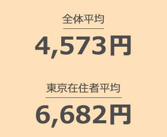 バーベキューにかけてもいいと思う最大額