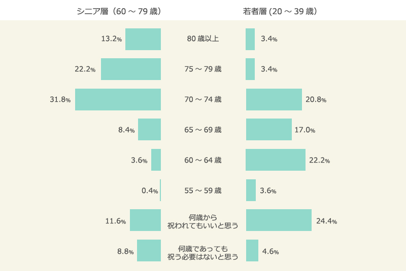 「敬老の日」を祝う（祝われる）のに妥当だと思う年齢＜シニア層、若者層別＞