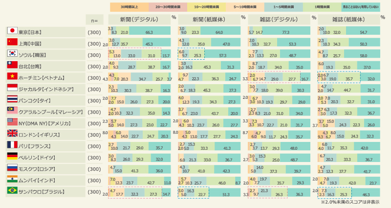 15都市別、紙媒体の接触時間