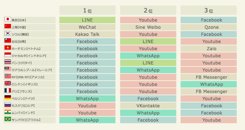 15都市別、SNS利用率ランキング