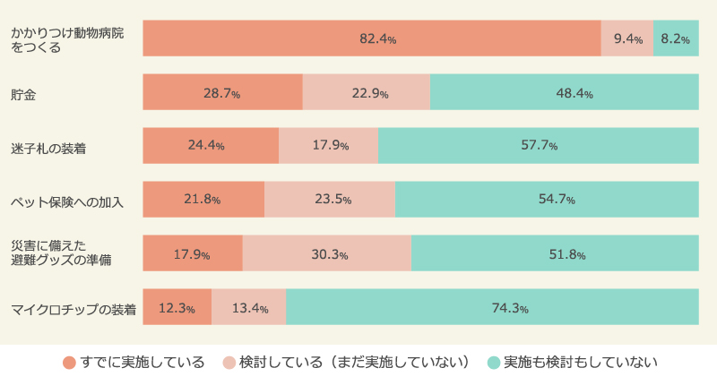 飼い犬・飼い猫のための、万が一の備え