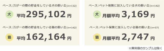 ペット貯金 平均金額/ペット保険 平均金額(月額)