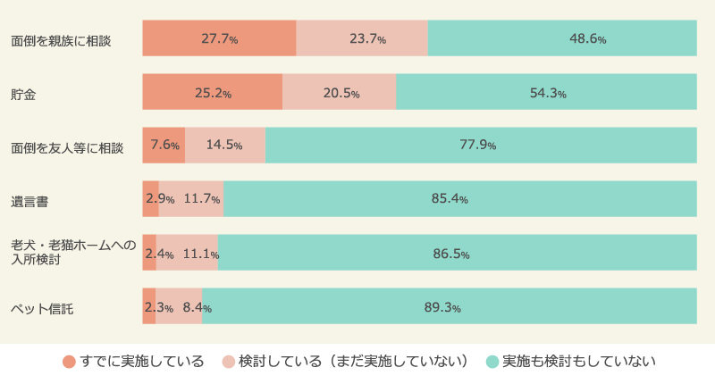 飼い主自身のトラブルに対する備え