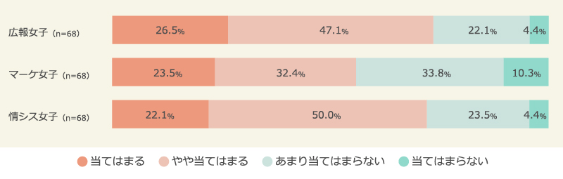仕事よりもプライベートを優先している