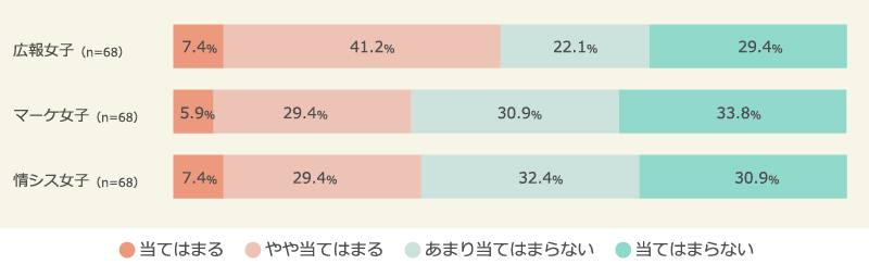 SNSでコミュニケーションを取ることが多い