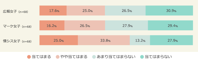 結婚生活や恋愛がうまくいっている