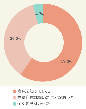 AI（人工知能）の認知率