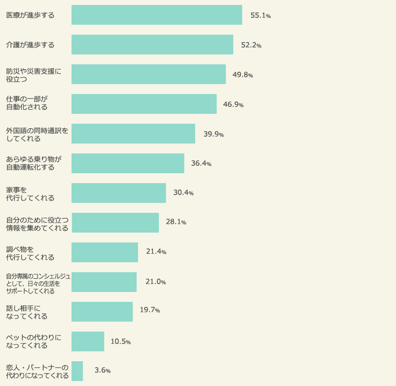 人工知能に対して期待すること
