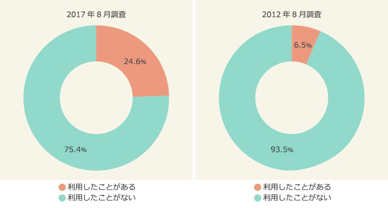 LCCの利用経験