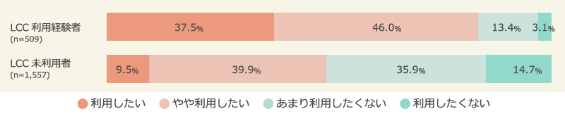LCCの今後の利用意向