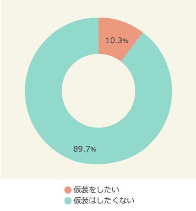 ハロウィンの仮装をしたいか