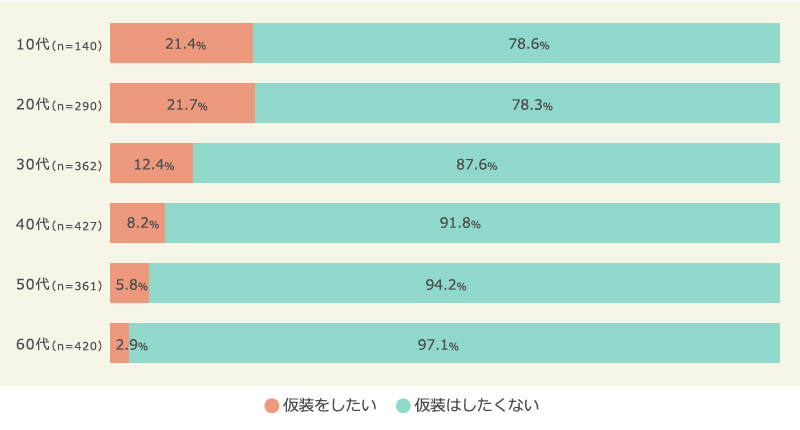 ハロウィンの仮装をしたいか＜年代別＞
