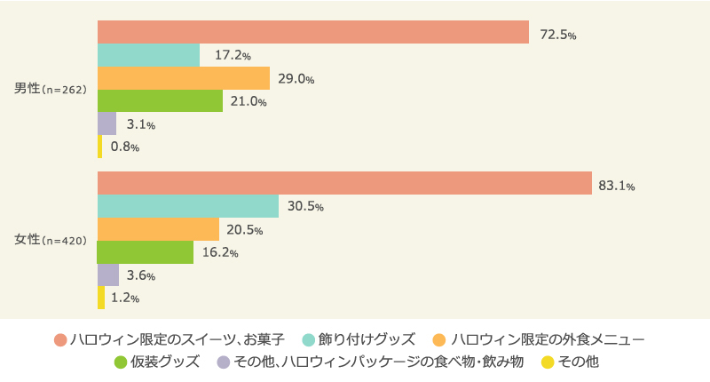 ハロウィン関連商品の購入意向＜男女別＞