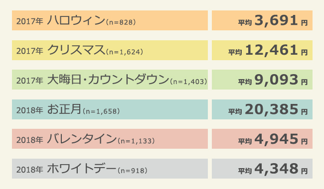 秋～冬のイベントに最大でかけられる平均予算（自由回答）