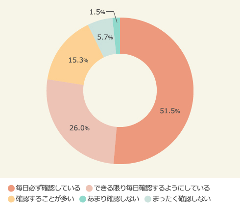 天気予報の確認頻度
