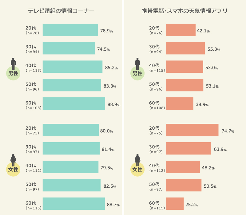 天気予報の情報源別利用率（性年代別）
