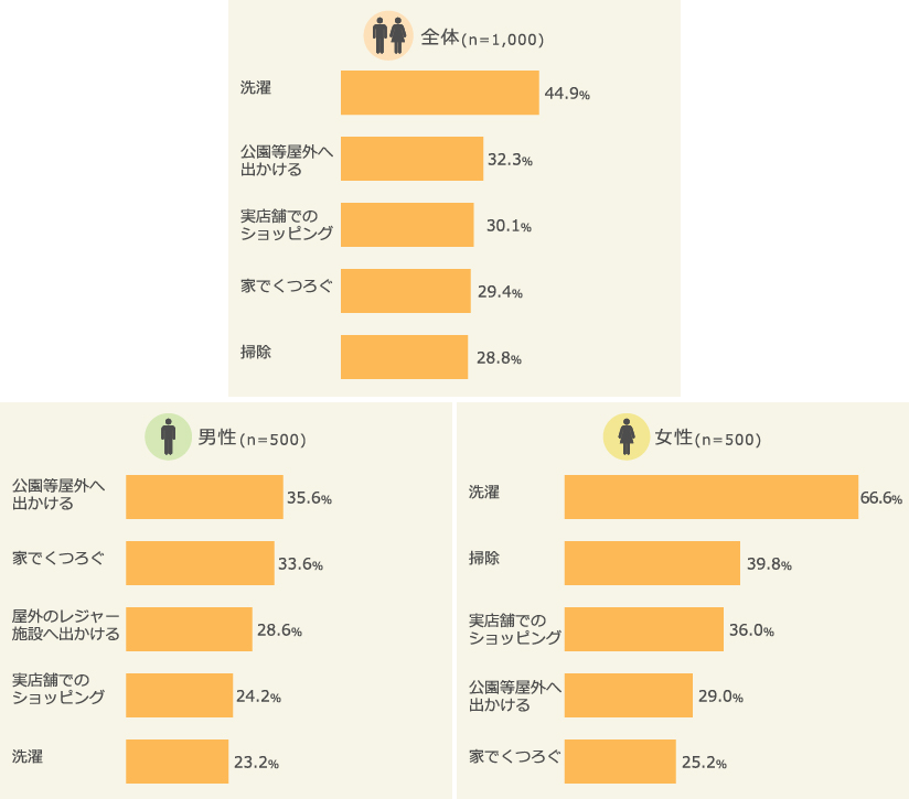 1日中晴れ予報の日に行いたいこと　上位5位