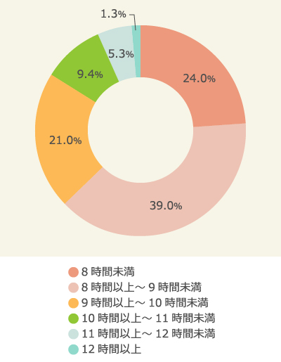 1日の総労働時間（過去3ヵ月平均）