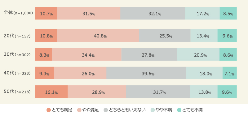 労働時間に対する満足度（世代別）