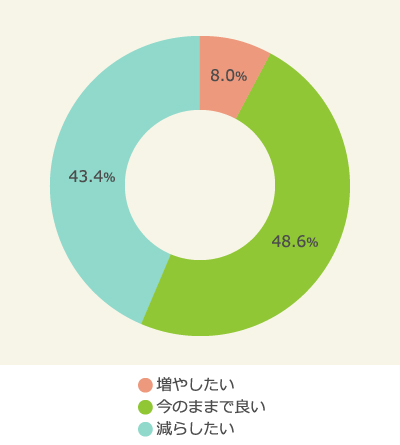 労働時間を増やしたいか減らしたいか