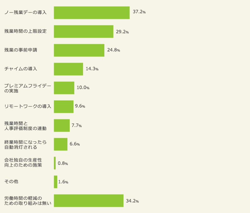 労働時間軽減の取り組み