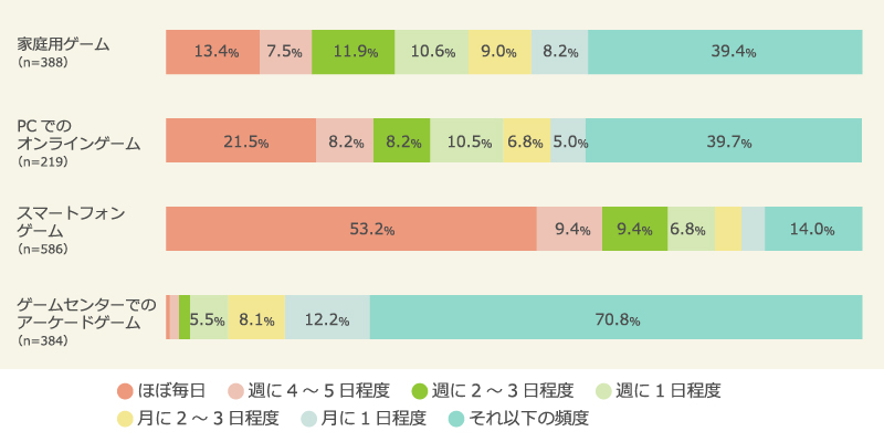 ゲームのプレイ頻度