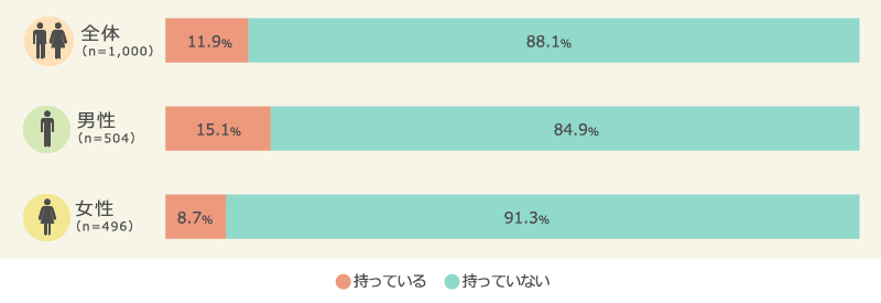 VR端末の所有率（男女別）
