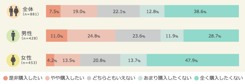 VR端末の購入意向（男女別）