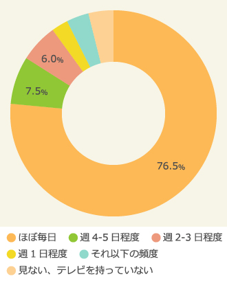 自宅でテレビを見る頻度