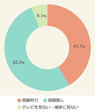 テレビを見ながらのSNS使用経験有無