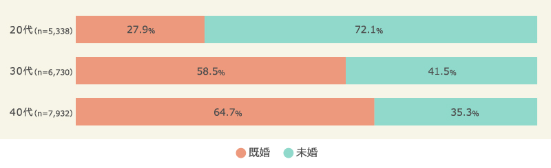 年代別、結婚状況