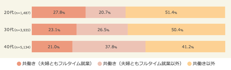 年代別、夫婦の就業状況