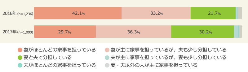 夫婦の家事分担状況　（2016年と2017年の比較）